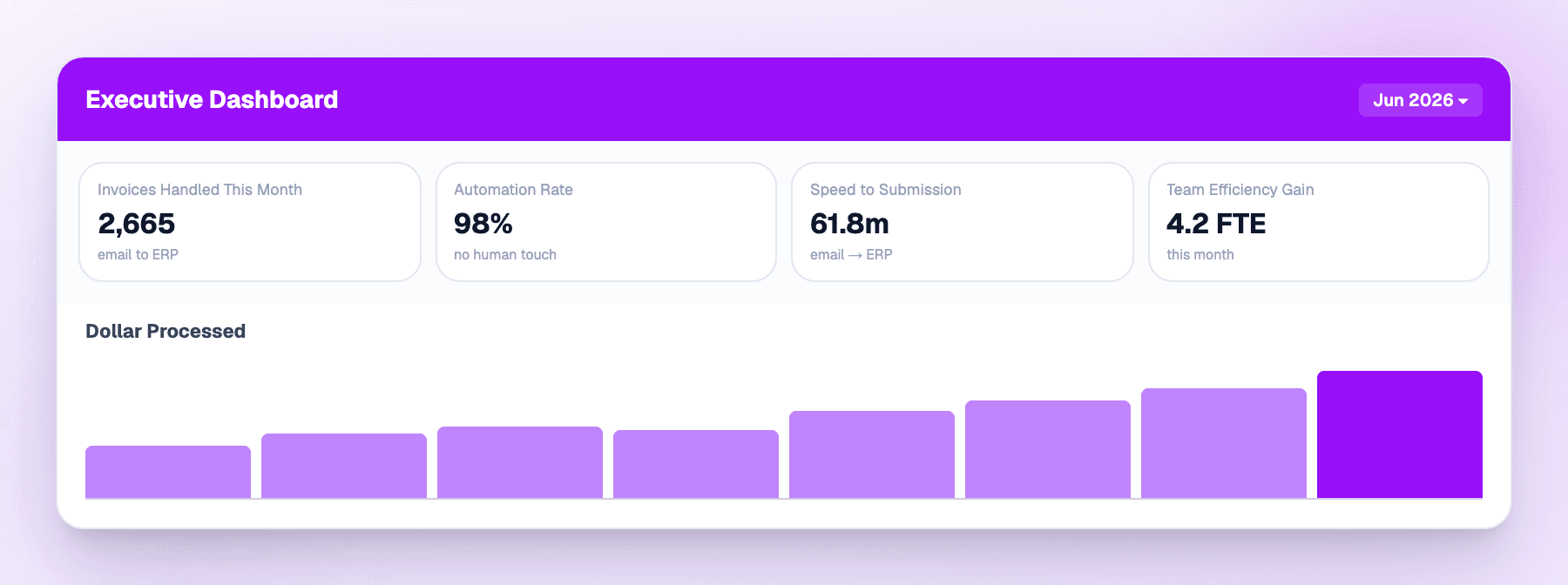 The BillRoute executive dashboard for a month. Invoices processed 2,665, automation rate 98%, speed to submission 61.8 minutes, hours saved 4.2 FTE, over a bar chart of dollars processed across eight months.